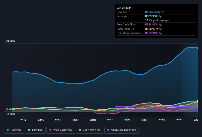 earnings-and-revenue-history