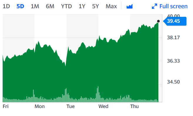 Lloyds shares have been swept up with wider market enthusiasm as plans are underway for a COVID-19 vaccine rollout. Chart: Yahoo Finance