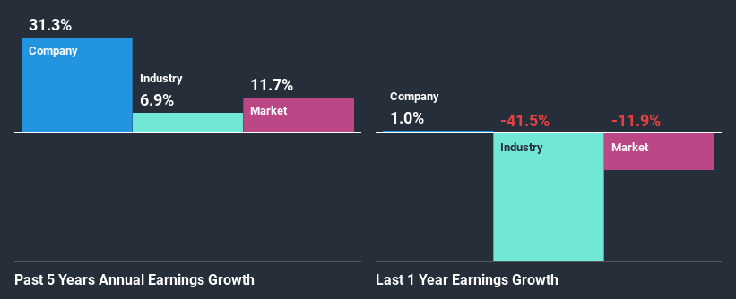 past-earnings-growth