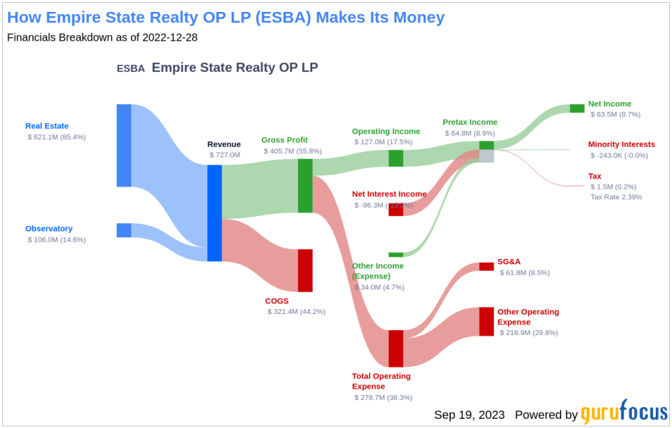 Empire State Realty OP LP (ESBA): A Hidden Gem in the REITs Industry?