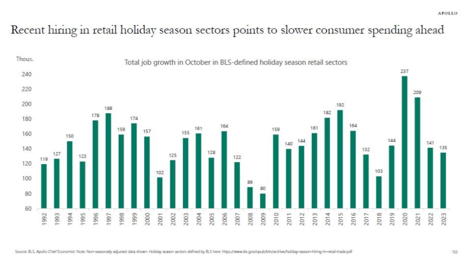 Holiday hiring slumped to the lowest level in five years.