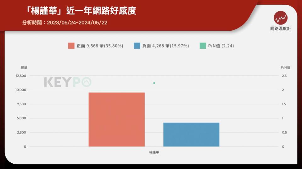 「楊謹華」近一年網路好感度