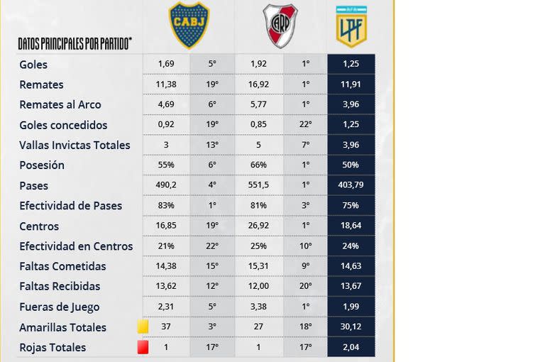 Algunas estadísticas, frente a frente, del Boca vs. River que se viene por los cuartos de final de la Copa de la Liga; datos de LPF Data