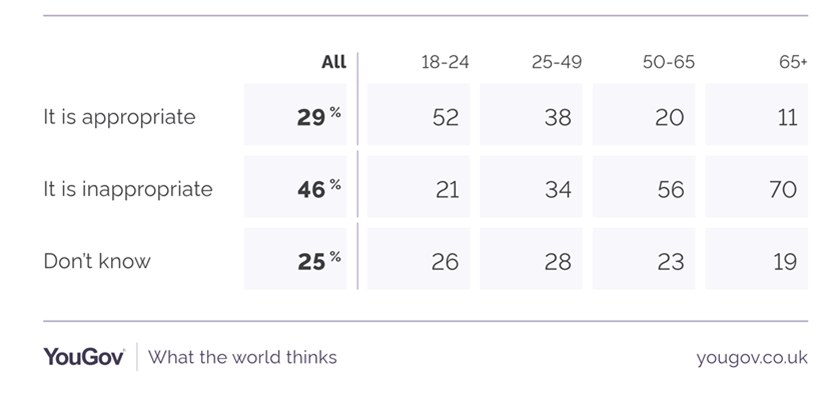 Younger people are more likely to think the royals should do the interview. (YouGov)