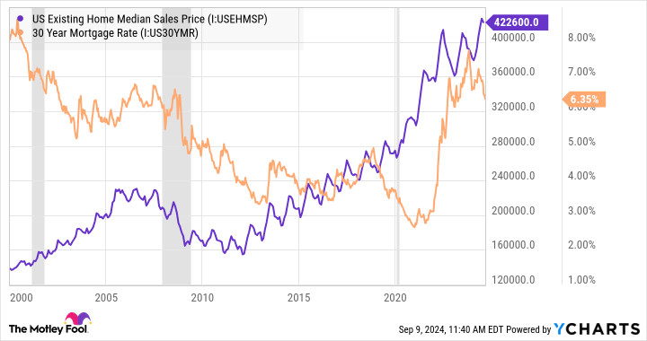 US Existing Home Median Sales Price Chart