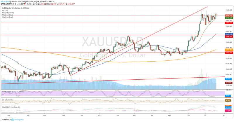 XAUUSD daily chart July 18