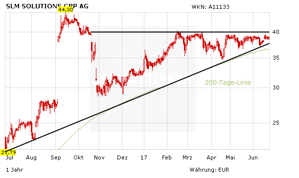 SLM Solutions: Neuer Großauftrag – Aktie vor Kaufsignal