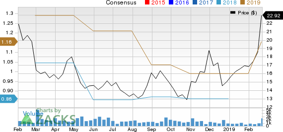 Lantheus Holdings, Inc. Price and Consensus