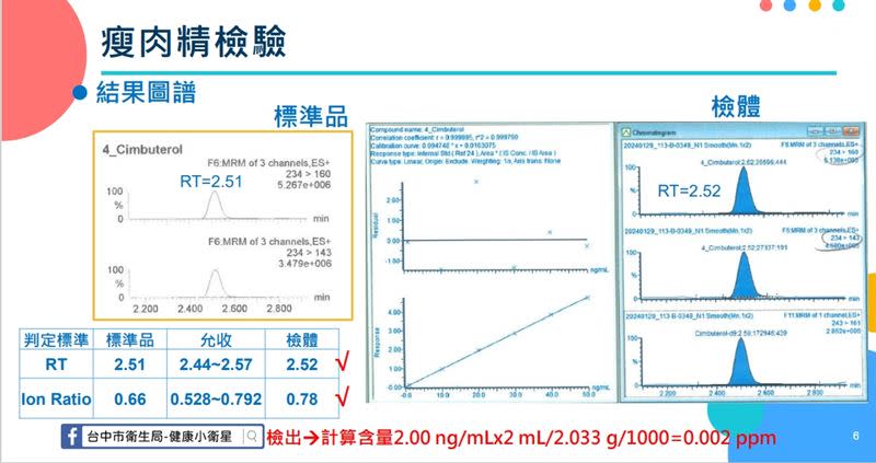 台中市食安處表示全數採用一致的公告檢驗方法及程序，結果為台糖的肉品檢出含有瘦肉精。（圖／台中市政府提供）