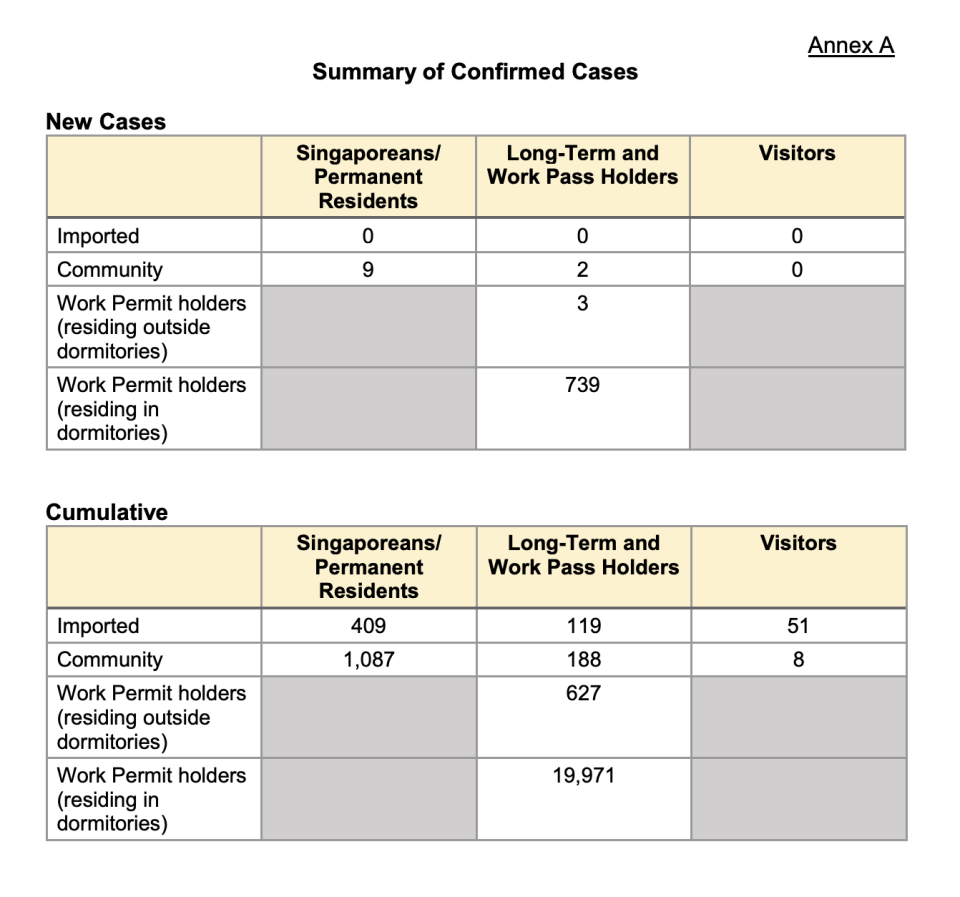 Details of cases on 9 May. 