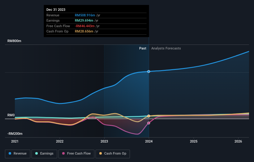 earnings-and-revenue-growth