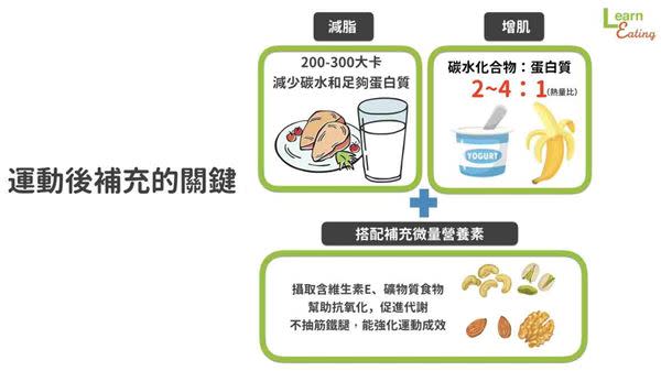 運動後補充的關鍵。（圖片／好食課提供）