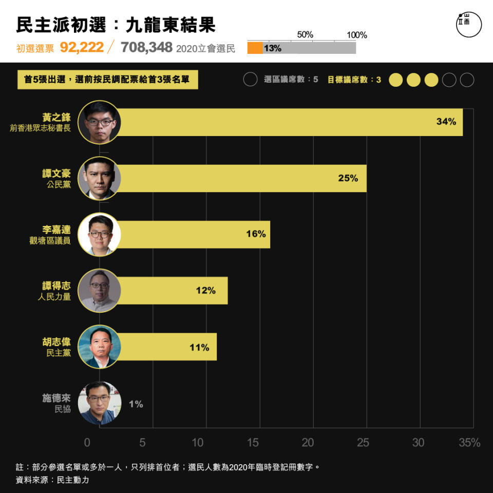 民主派初選 ：九龍東結果