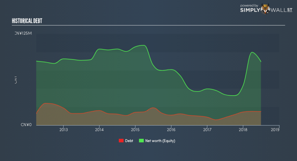 NasdaqCM:RCON Historical Debt January 18th 19