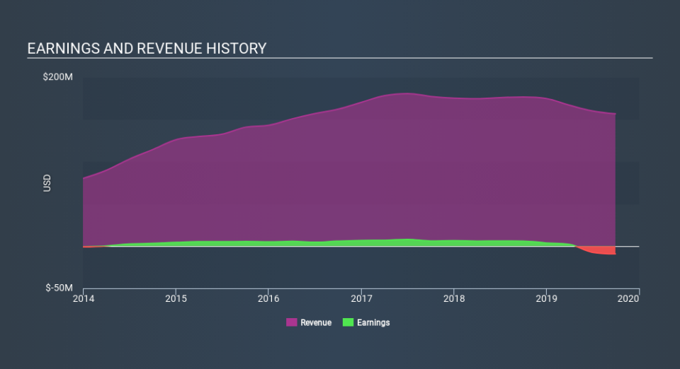 AMEX:UFAB Income Statement, March 17th 2020