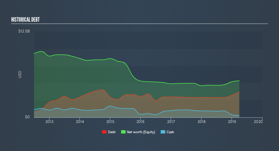 NYSE:MUR Historical Debt, June 6th 2019