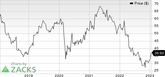 DENTSPLY SIRONA Inc. Price