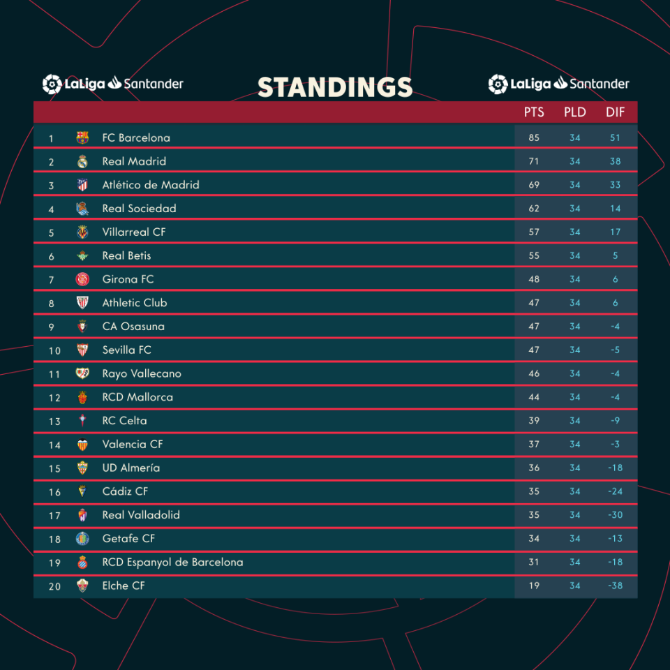 INFOGRAPHIC: LaLiga