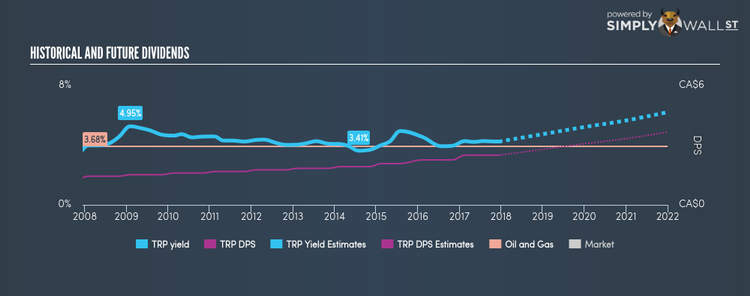 TSX:TRP Historical Dividend Yield Dec 13th 17