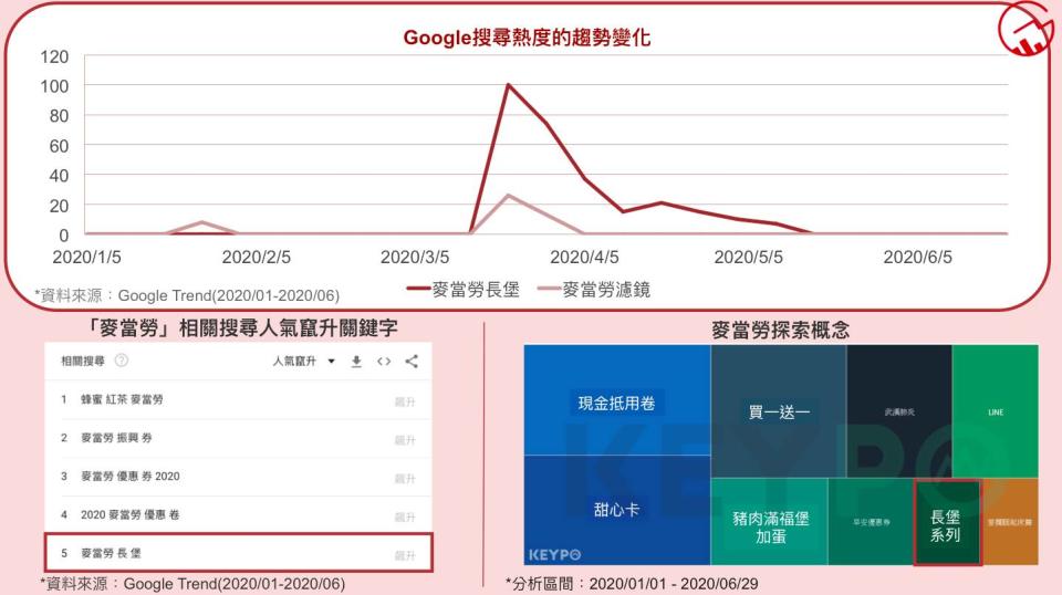 圖：<a href="https://trends.google.com/trends/?geo=US" rel="nofollow noopener" target="_blank" data-ylk="slk:Google Trend;elm:context_link;itc:0;sec:content-canvas" class="link ">Google Trend</a>、探索概念／<a href="https://keypo.tw/" rel="nofollow noopener" target="_blank" data-ylk="slk:KEYPO網路大數據關鍵引擎;elm:context_link;itc:0;sec:content-canvas" class="link ">KEYPO網路大數據關鍵引擎</a>（分析區間：2020/01/01-2020/06/29）