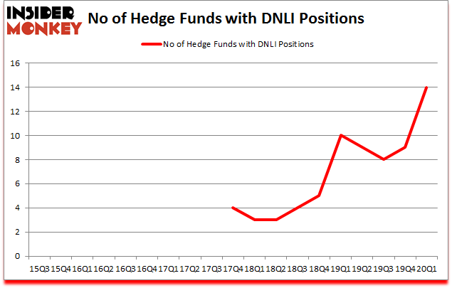 Is DNLI A Good Stock To Buy?