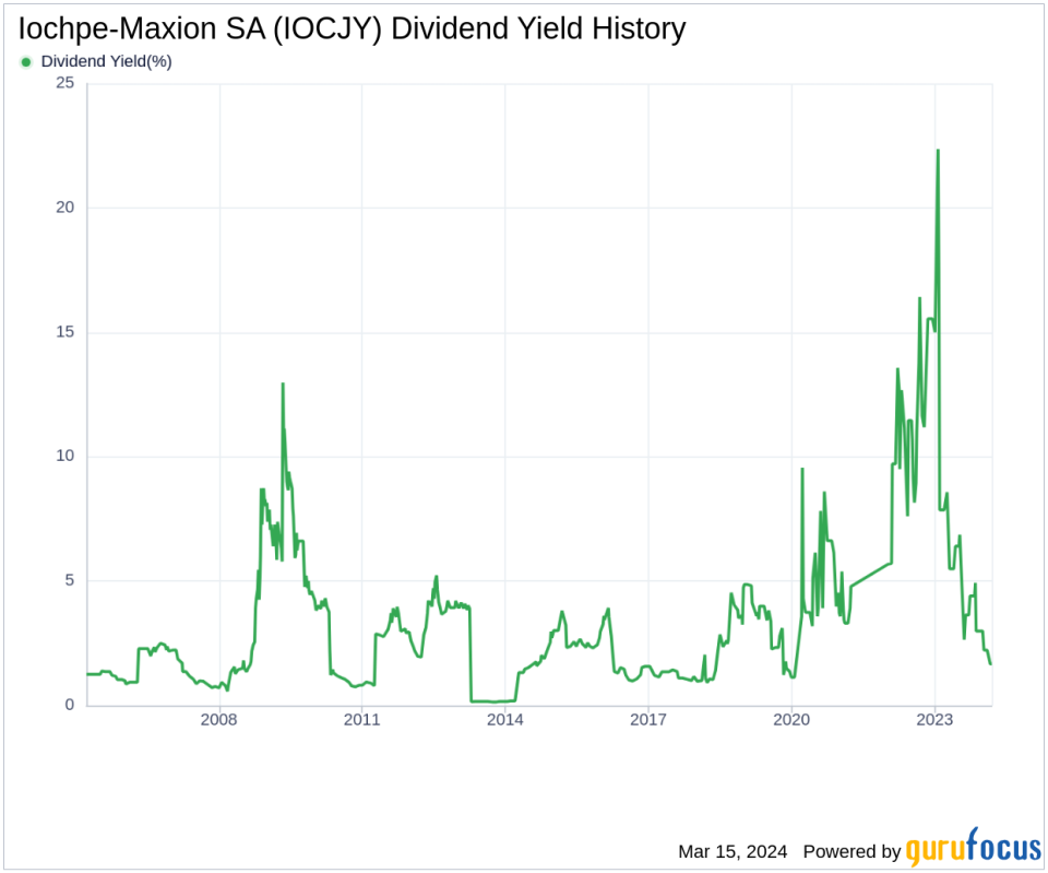 Iochpe-Maxion SA's Dividend Analysis