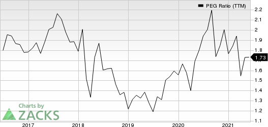 Alphabet Inc. PEG Ratio (TTM)