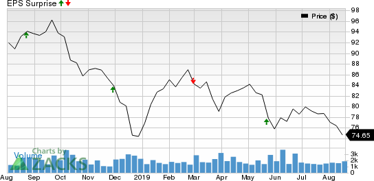 Canadian Imperial Bank of Commerce Price and EPS Surprise