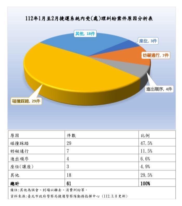 據捷警隊統計2023年1月至2月，捷運系統內因細故釀成糾紛案件。（警方提供）