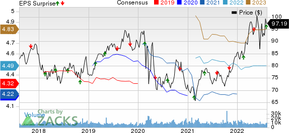 Consolidated Edison Inc Price, Consensus and EPS Surprise