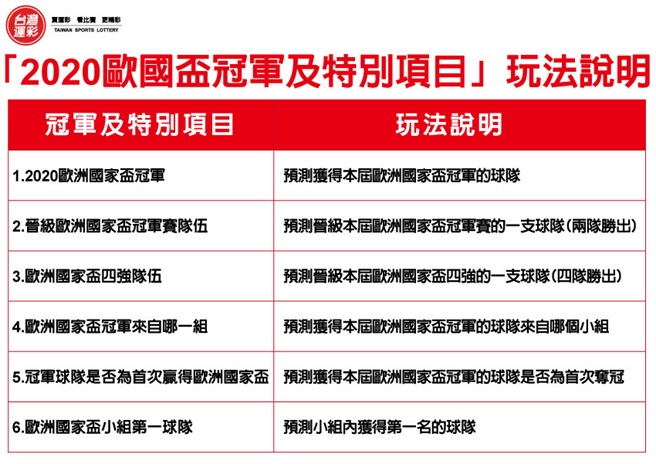 「2020歐國盃冠軍及特別項目」玩法說明。(台灣運彩提供)