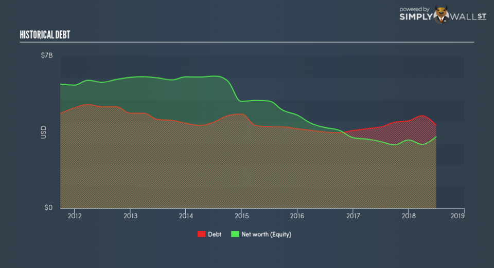 NYSE:NBR Historical Debt September 25th 18