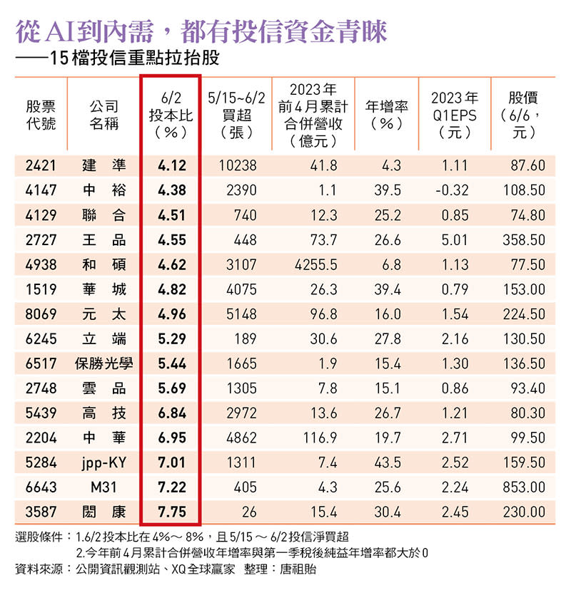 15檔投信重點拉抬股