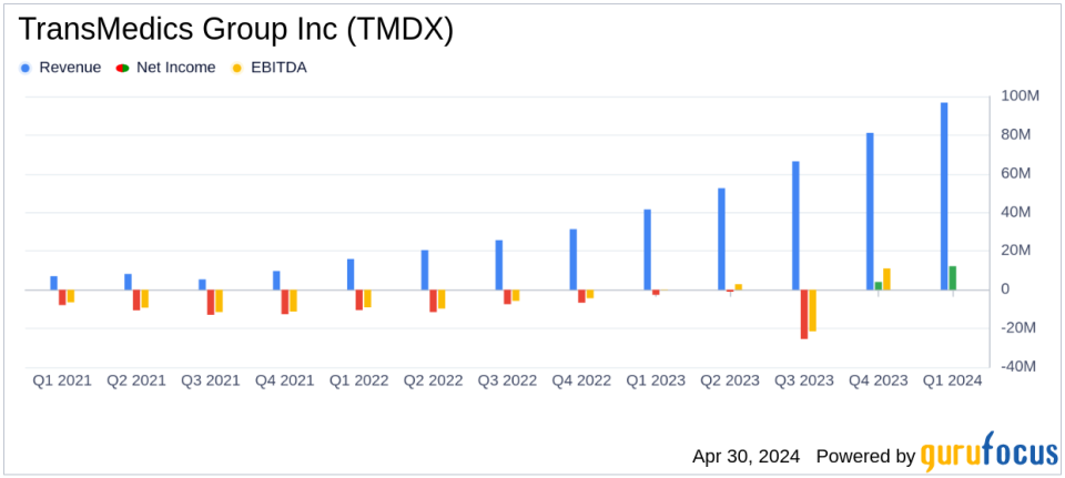 TransMedics Group Inc (TMDX) Surpasses Analyst Revenue Forecasts with Stellar Q1 2024 Results