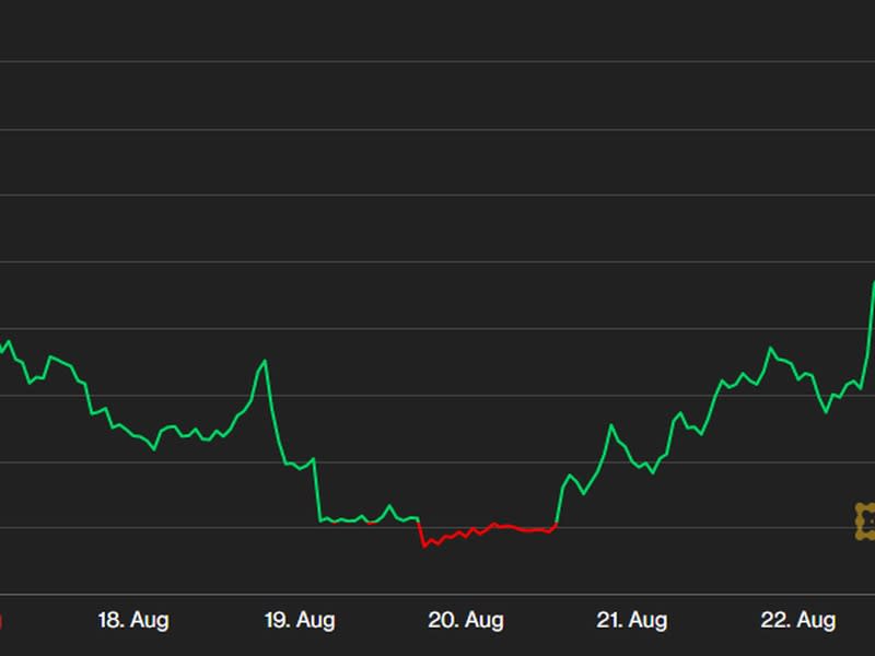 EOS is up some 28% over the past seven days. (CoinDesk)