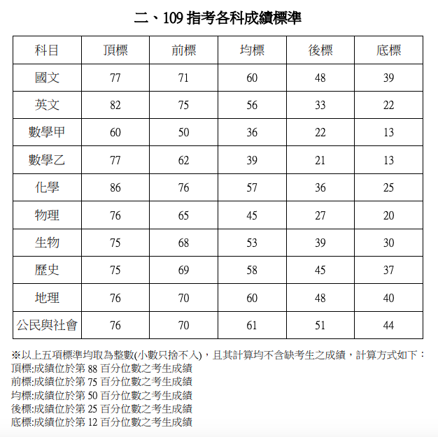 大考中心公布各科成績五標，最低頂標分數為數甲的60分。   圖：擷取自大考中心官網