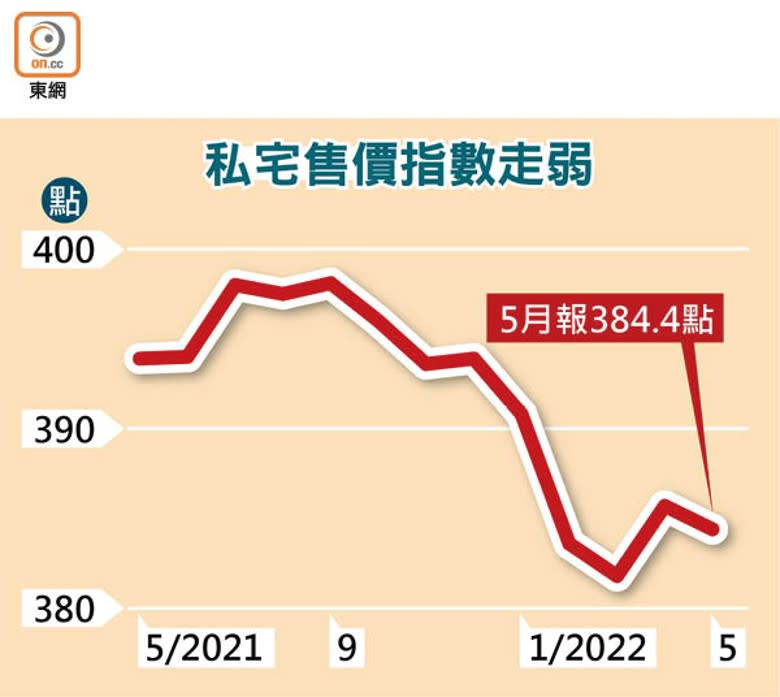 私宅售價指數走弱