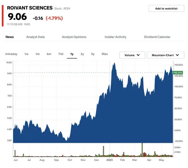 Die Aktie von Roivant Sciences in den letzten 12 Monaten, Stand: 25. Mai. - Copyright: Markets Insider