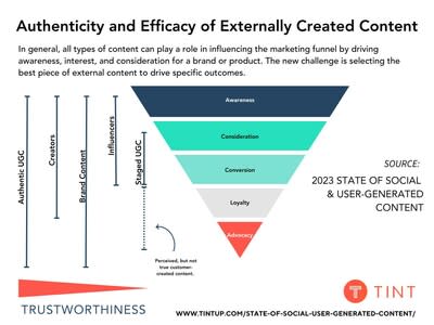 What is User-Generated Content + 9 Killer Strategies (2023)