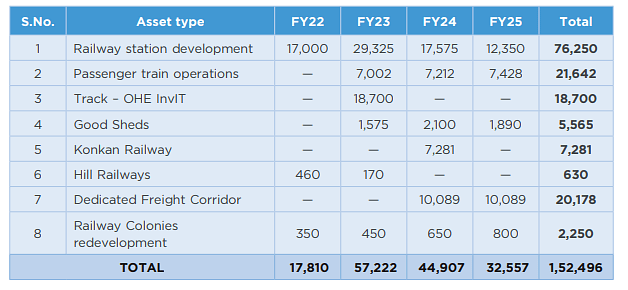 Asset-wise phasing of monetisation value (Rs crore)