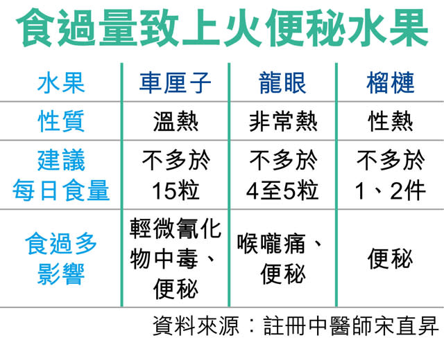 車厘子日食逾15粒 恐便秘