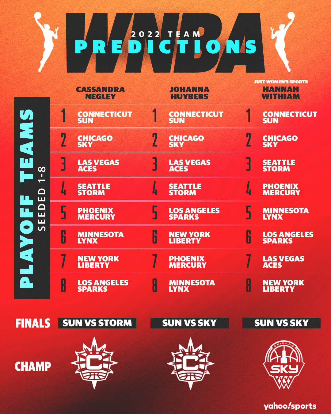 Yahoo Sports and Just Women's Sports make predictions ahead of the 2022 WNBA season opener. (Graphic by Erick Parra Monroy/Yahoo Sports)