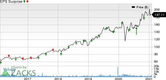 STERIS plc Price and EPS Surprise