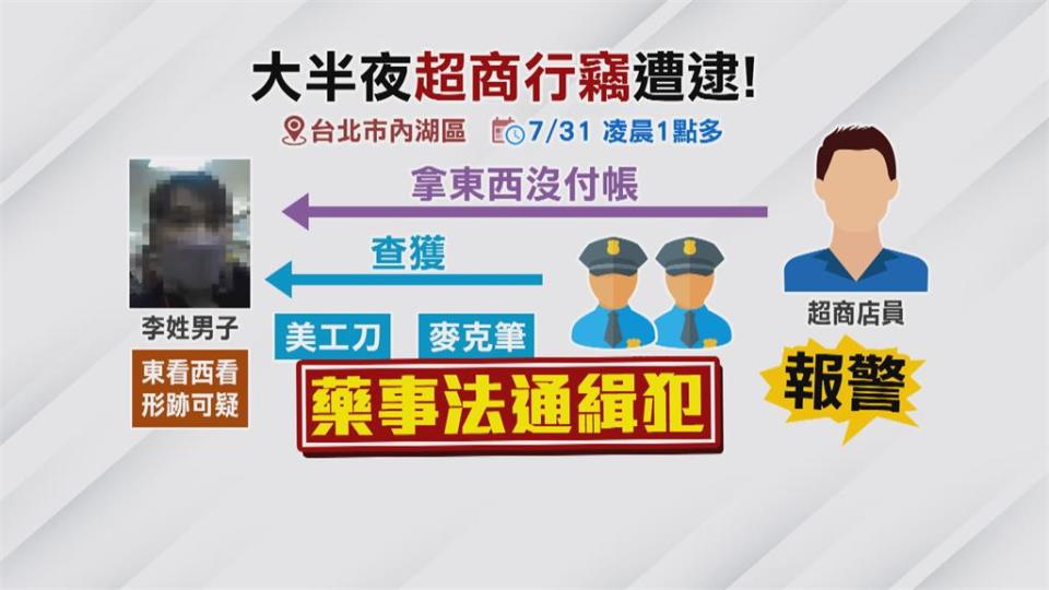 罪加一等！　男凌晨偷超商遭逮　通緝犯身分曝光