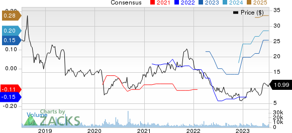 Zuora, Inc. Price and Consensus