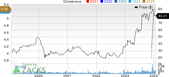 Powell Industries, Inc. Price and Consensus