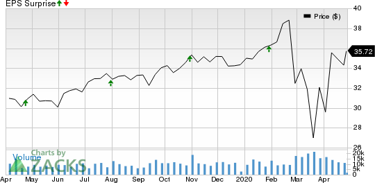 Duke Realty Corporation Price and EPS Surprise