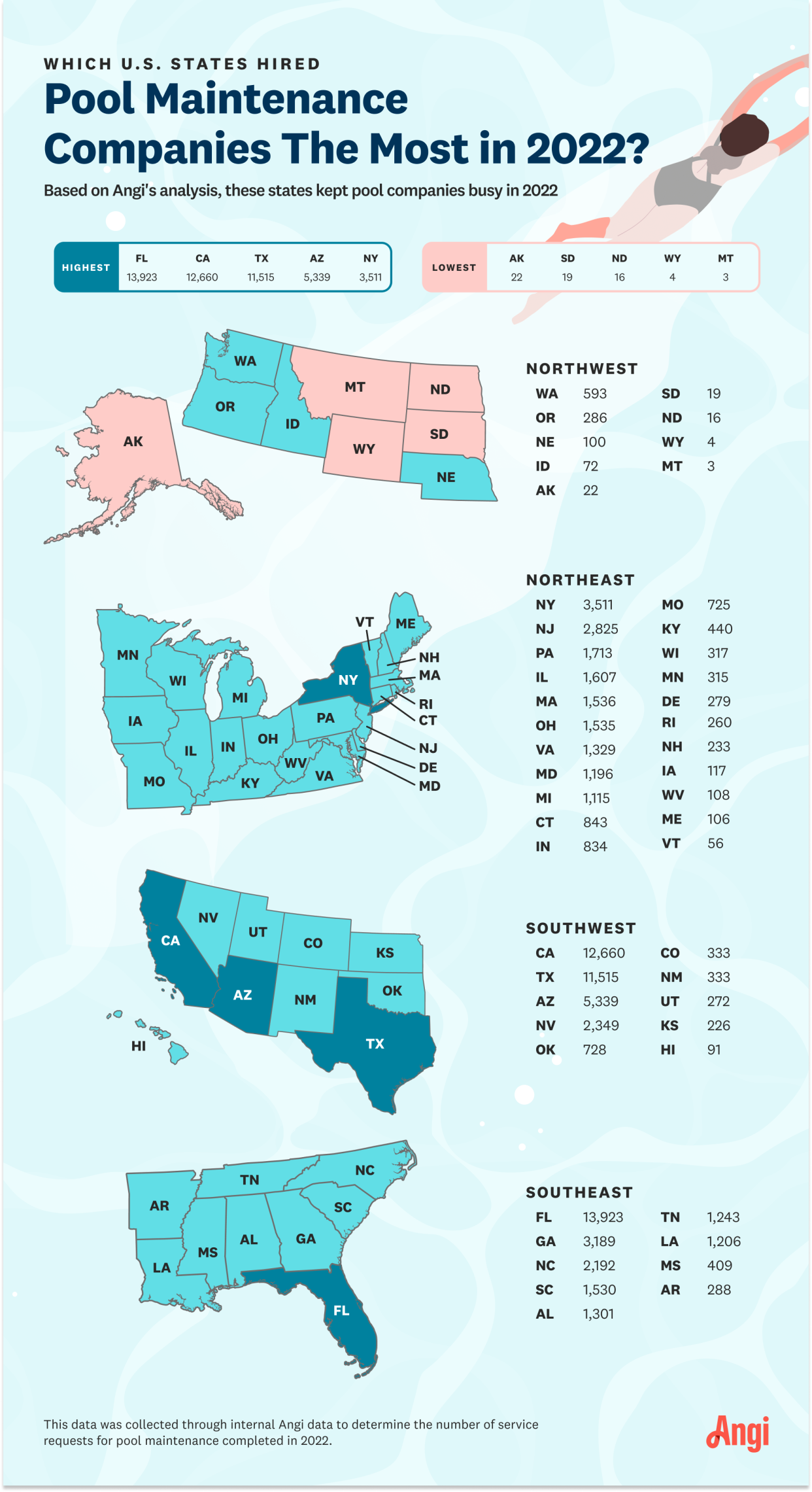Infographic showing states with the most pool maintenance requests in 2022, with the top 5 being Florida, California, Texas, Arizona, and New York