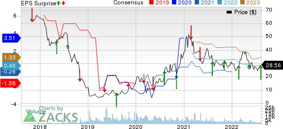 Maxar Technologies Inc. Price, Consensus and EPS Surprise