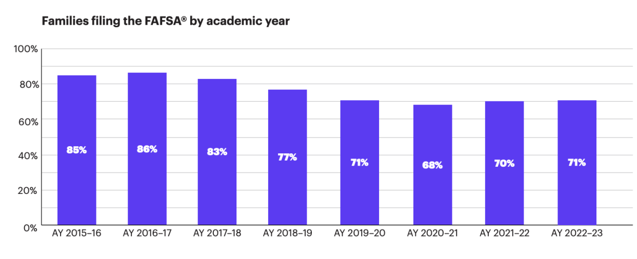 FAFSA filing. Source: Sallie Mae